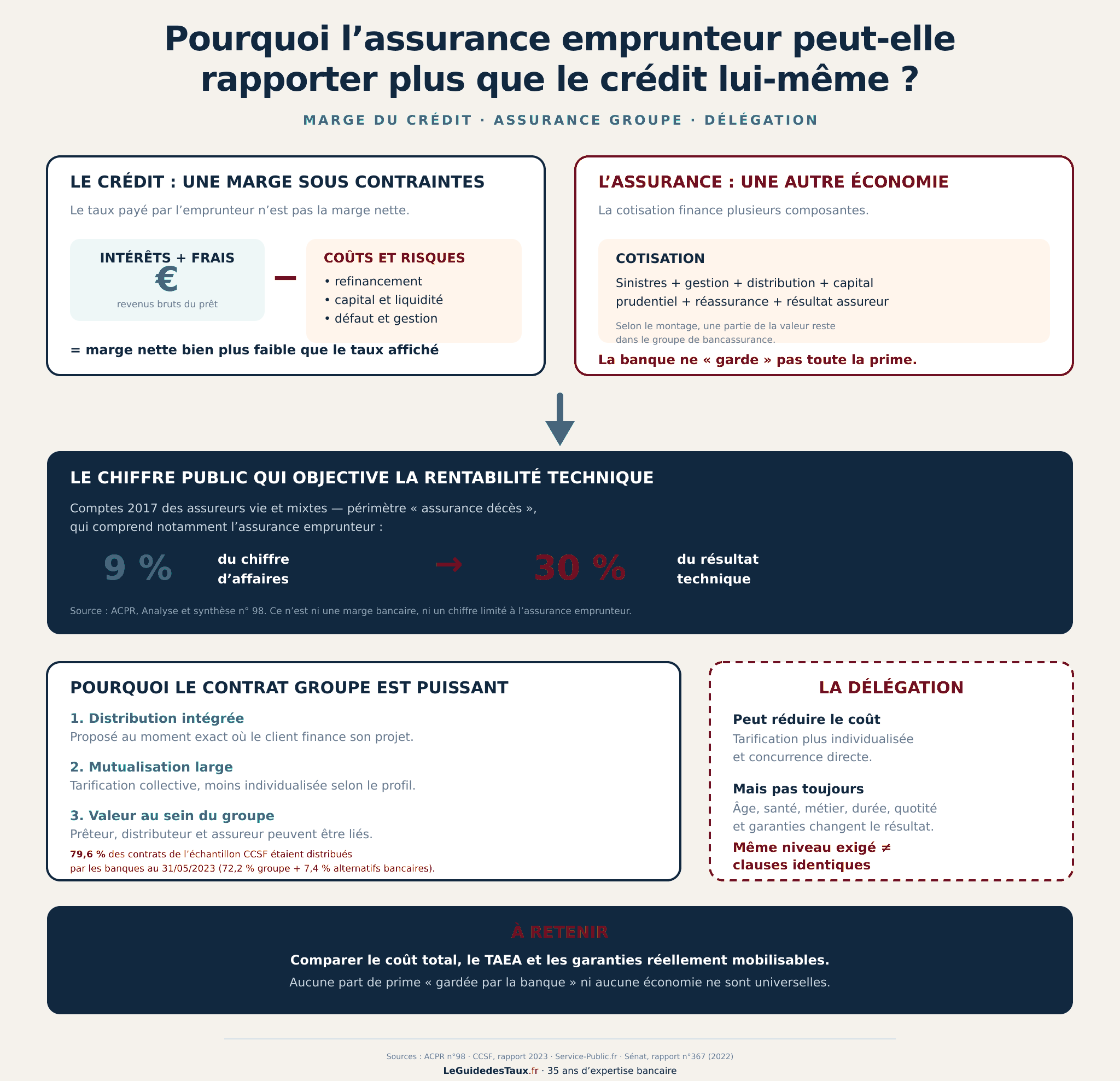 Pourquoi l’assurance emprunteur peut-elle rapporter plus que le crédit lui-même ?