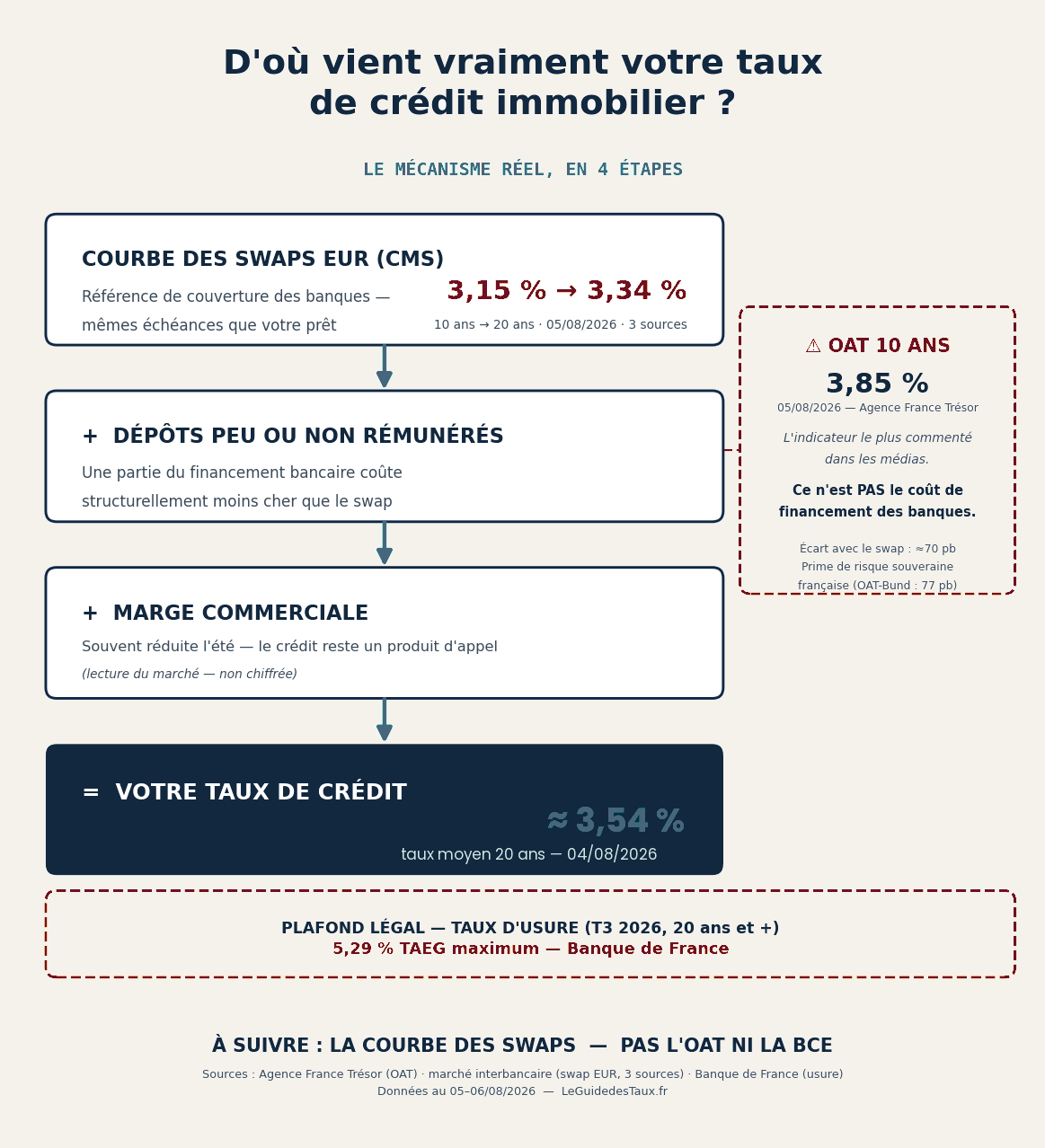 D'où vient vraiment votre taux de crédit immobilier ?