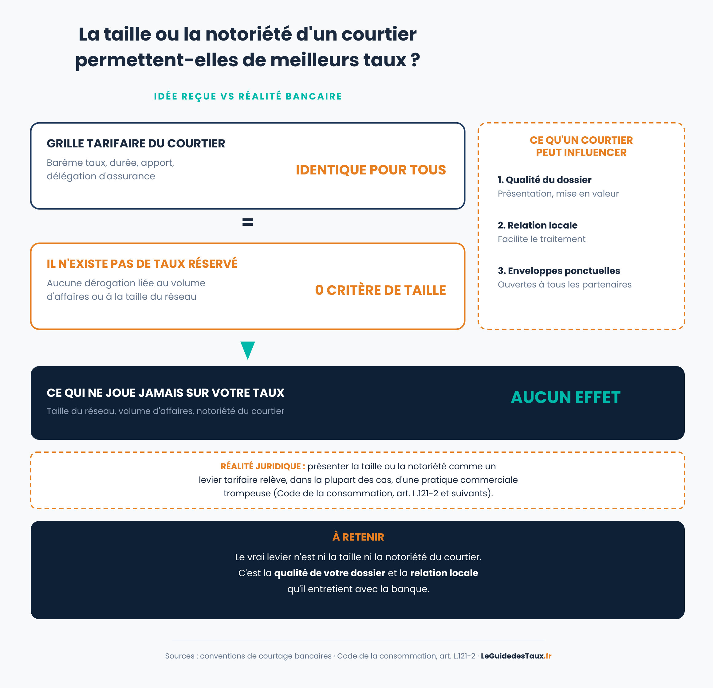 La taille ou la notoriété d'un courtier permettent-elles de négocier de meilleurs taux ?
