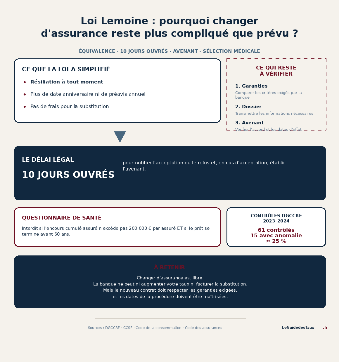 Loi Lemoine : pourquoi changer d'assurance reste plus compliqué que prévu ?