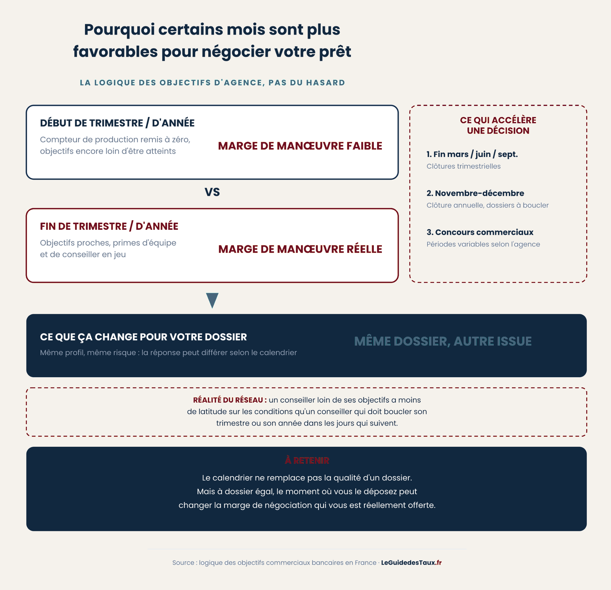 Pourquoi certains mois sont plus favorables pour négocier votre prêt immobilier ?