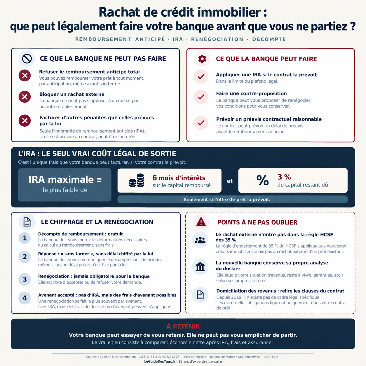 Rachat de crédit : ce que votre banque peut légalement faire pour vous retenir